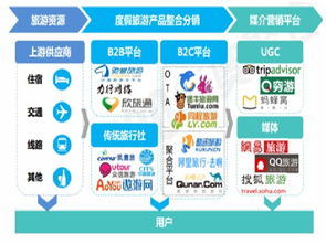 流水不争先 在线旅游行业初步分析